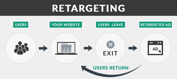retargeting-process