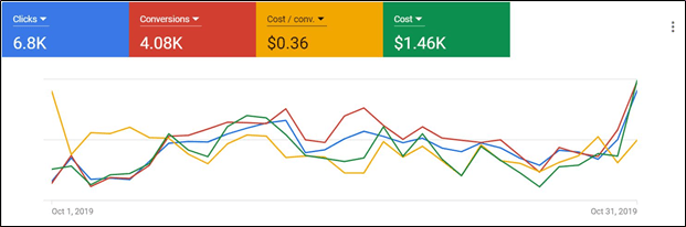 low-cost-per-conversion-metrics